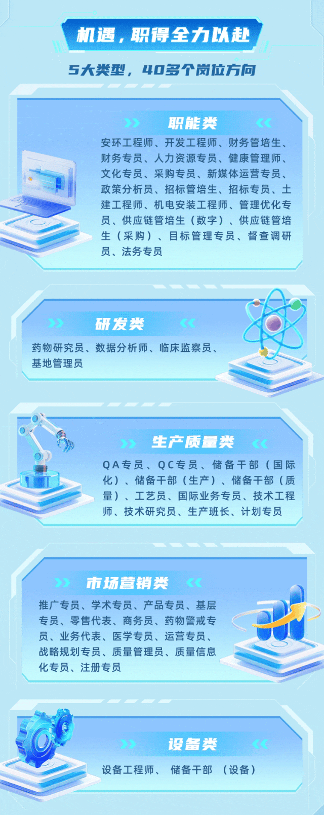 <p>机遇,职得全力以赴<br/>5大类型，40多个岗位方向</p>
<p>职能类</p>
<p>安环工程师、开发工程师、财务管培生，<br/>财务专员、人力资源专员、健康管理师、<br/>文化专员、采购专员、新媒体运营专员、<br/>政策分析员、招标管培生、招标专员、土<br/>建工程师、机电安装工程师、管理优化专<br/>员、供应链管培生(数字)、供应链管培<br/>生(采购)、目标管理专员、督查调研<br/>员、法务专员</p>
<p>研发类</p>
<p>药物研究员、数据分析师、临床监察员、<br/>基地管理员</p>
<p>生产质量类</p>
<p>QA专员、QC专员、储备干部(国际<br/>化)、储备干部(生产)、储备干部(质<br/>量)、工艺员、国际业务专员、技术工程<br/>师、技术研究员、生产班长、计划专员</p>
<p>市场营销类</p>
<p>推广专员、学术专员、产品专员、基层<br/>专员、零售代表、商务员、药物警戒专<br/>员、业务代表、医学专员、运营专员、<br/>战略规划专员、质量管理员、质量信息<br/>化专员、注册专员</p>
<p>设备类</p>
<p>设备工程师、储备干部(设备)</p>
