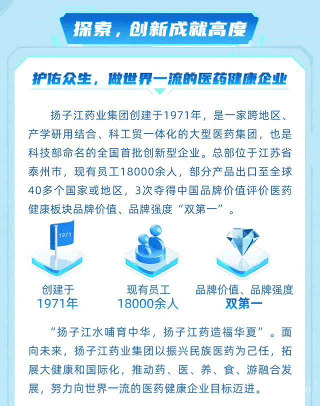 <p>探索，创新成就高度</p>
<p>护佑众生，做世界一流的医药健康企业</p>
<p>扬子江药业集团创建于1971年，是一家跨地区、<br/>产学研用结合、科工贸一体化的大型医药集团，也是<br/>科技部命名的全国首批创新型企业。总部位于江苏省<br/>泰州市，现有员工18000余人，部分产品出口至全球<br/>40多个国家或地区，3次夺得中国品牌价值评价医药<br/>健康板块品牌价值、品牌强度“双第一”</p>
<p>创建于<br/>1971年</p>
<p>现有员工<br/>18000余人</p>
<p>品牌价值、品牌强度<br/>双第</p>
<p>“扬子江水哺育中华，扬子江药造福华夏”。面<br/>向未来，扬子江药业集团以振兴民族医药为己任，拓<br/>展大健康和国际化，推动药、医、养、食、游融合发<br/>展，努力向世界一流的医药健康企业目标迈进。</p>
