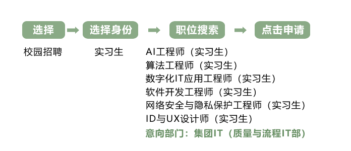 <p>选择<br/>校园招聘</p>
<p>选择身份</p>
<p>实习生</p>
<p>职位搜索</p>
<p>点击申请</p>
<p>AI工程师(实习生)</p>
<p>算法工程师(实习生)</p>
<p>数字化IT应用工程师(实习生)</p>
<p>软件开发工程师(实习生)</p>
<p>网络安全与隐私保护工程师(实习生)<br/>ID与UX设计师(实习生)</p>
<p>意向部门:集团IT(质量与流程IT部)</p>