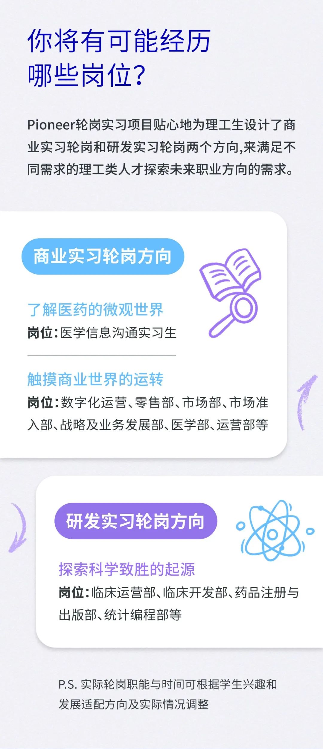 <p>你将有可能经历<br/>哪些岗位?</p>
<p>Pioneer轮岗实习项目贴心地为理工生设计了商<br/>业实习轮岗和研发实习轮岗两个方向,来满足不<br/>同需求的理工类人才探索未来职业方向的需求。</p>
<p>商业实习轮岗方向</p>
<p>了解医药的微观世界<br/>岗位:医学信息沟通实习生</p>
<p>触摸商业世界的运转</p>
<p>岗位:数字化运营、零售部、市场部、市场准<br/>入部、战略及业务发展部、医学部、运营部等</p>
<p>研发实习轮岗方向</p>
<p>探索科学致胜的起源</p>
<p>岗位:临床运营部、临床开发部、药品注册与<br/>出版部、统计编程部等</p>
<p>P.S.实际轮岗职能与时间可根据学生兴趣和<br/>发展适配方向及实际情况调整</p>
