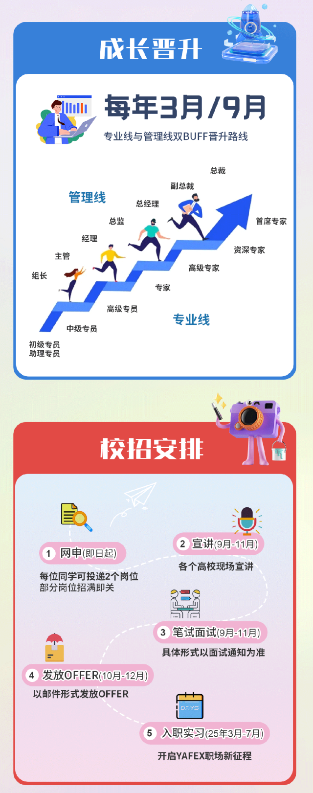 <p>C</p>
<p>成长晋升</p>
<p>li每年3月/9月</p>
<p>专业线与管理线双BUFF晋升路线</p>
<p>总裁</p>
<p>副总裁</p>
<p>管理线</p>
<p>总经理</p>
<p>总监首席专家</p>
<p>经理</p>
<p>资深专家</p>
<p>主管</p>
<p>高级专家</p>
<p>组长</p>
<p>专家</p>
<p>高级专员</p>
<p>专业线</p>
<p>中级专员</p>
<p>初级专员</p>
<p>助理专员</p>
<p>校招安排</p>
<p>2宣讲(9月-11月)</p>
<p>1 )网电(即日起)</p>
<p>各个高校现场宣讲</p>
<p>每位同学可投递2个岗位</p>
<p>部分岗位招满即关</p>
<p>三8</p>
<p>272</p>
<p>3笔试面试(9月-11月)</p>
<p>具体形式以面试通知为准</p>
<p>4 ) 发放OFFER(10月-12月)</p>
<p>以邮件形式发放OFFERh</p>
<p>DAYSDEVS</p>
<p>5入职实习(25年3月:7月)</p>
<p>开启YAFEX职场新征程</p>
