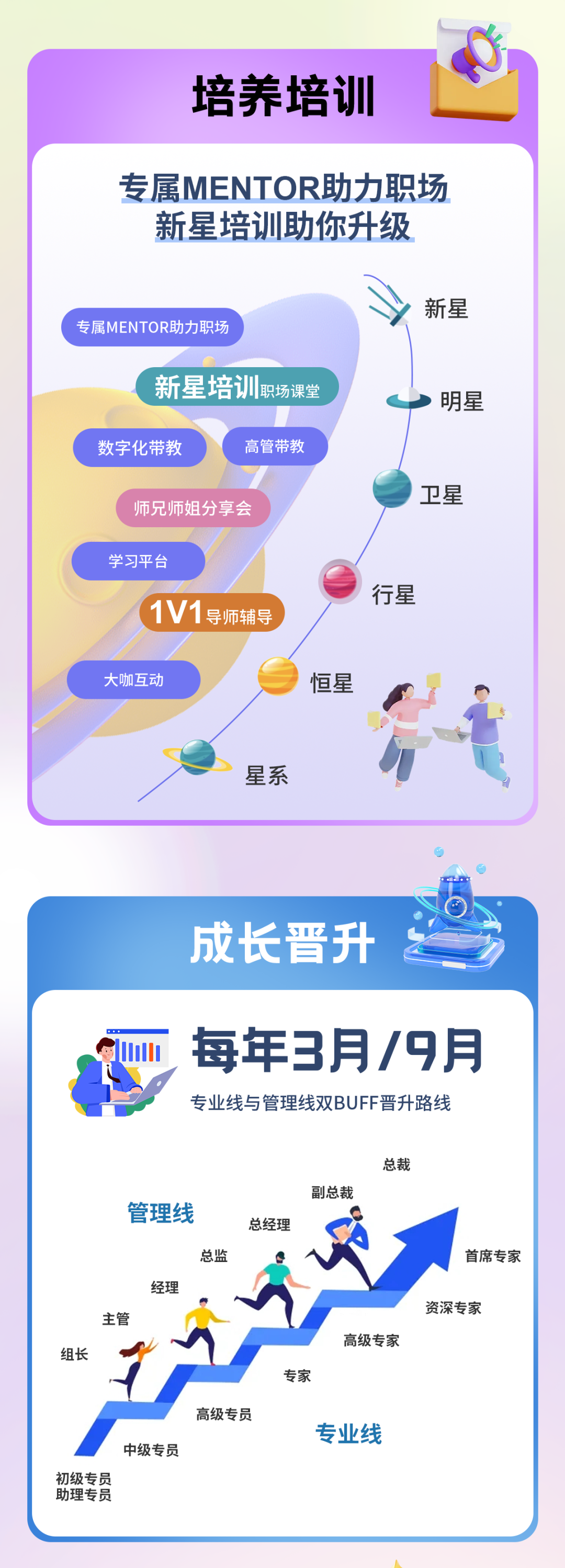 <p>培养培训</p>
<p>专属MENTOR助力职场</p>
<p>新星培训助你升级</p>
<p>专属MENTOR助力职场</p>
<p>新星</p>
<p>新星培训职场课堂<br/>数字化带教</p>
<p>高管带教</p>
<p>师兄师姐分享会</p>
<p>明星</p>
<p>卫星</p>
<p>学习平台</p>
<p>1V1导师辅导</p>
<p>行星</p>
<p>大咖互动</p>
<p>恒星</p>
<p>星系</p>
<p>成长升</p>
<p>每年3月/9月<br/>专业线与管理线双BUFF晋升路线</p>
<p>管理线</p>
<p>总监</p>
<p>经理</p>
<p>主管</p>
<p>组长</p>
<p>总经理</p>
<p>副总裁</p>
<p>总裁</p>
<p>首席专家</p>
<p>专家</p>
<p>高级专家</p>
<p>资深专家</p>
<p>中级专员</p>
<p>初级专员</p>
<p>助理专员</p>
<p>高级专员</p>
<p>专业线</p>
