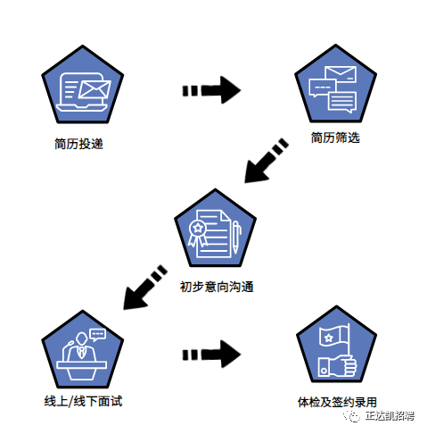 简历币和4初步意向沟通局要线上/线下面试