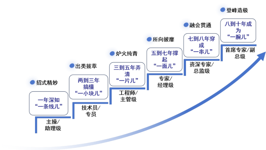 <p>登峰造极</p>
<p>招式精妙</p>
<p>-年深知<br/>“一条线儿”</p>
<p>主操</p>
<p>助理级</p>
<p>出类拔萃</p>
<p>两到三年</p>
<p>搞懂<br/>-小块儿”</p>
<p>技术员/</p>
<p>专员</p>
<p>炉火纯青</p>
<p>三到五年弄<br/>清</p>
<p>“一片儿”</p>
<p>工程师/</p>
<p>主管级</p>
<p>所向披靡</p>
<p>五到七年撑<br/>起</p>
<p>面儿”</p>
<p>专家</p>
<p>经理级</p>
<p>融会贯通</p>
<p>七到八年穿<br/>成</p>
<p>串儿”</p>
<p>资深专家</p>
<p>总监级</p>
<p>八到十年成<br/>为</p>
<p>“</p>
<p>腕儿”</p>
<p>首席专家/副</p>
<p>总级</p>