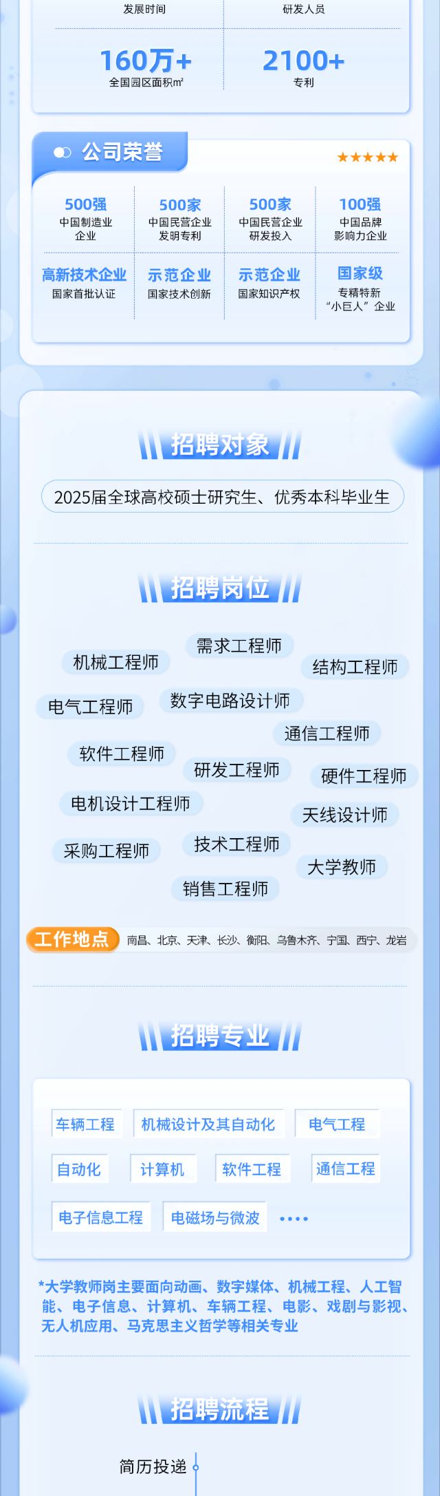 <p>发展时间<br/>160万+<br/>全国园区面积m</p>
<p>研发人员</p>
<p>2100+<br/>专利</p>
<p>公司荣誉</p>
<p>500强<br/>中国制造业</p>
<p>企业</p>
<p>500家<br/>中国民营企业<br/>发明专利</p>
<p>500家<br/>中国民营企业<br/>研发投入</p>
<p>100强<br/>中国品牌<br/>影响力企业</p>
<p>高新技术企业<br/>国家首批认证</p>
<p>示范企业<br/>国家技术创新</p>
<p>示范企业<br/>国家知识产权</p>
<p>国家级<br/>专精特新<br/>“小巨人”企业</p>
<p>招聘对象</p>
<p>2025届全球高校硕士研究生、优秀本科毕业生</p>
<p>招聘岗位</p>
<p>机械工程师</p>
<p>需求工程师</p>
<p>结构工程师</p>
<p>电气工程师<br/>数字电路设计师</p>
<p>通信工程师</p>
<p>软件工程师</p>
<p>研发工程师<br/>硬件工程师</p>
<p>电机设计工程师</p>
<p>天线设计师</p>
<p>采购工程师</p>
<p>技术工程师</p>
<p>大学教师</p>
<p>销售工程师</p>
<p>工作地点</p>
<p>南昌、北京、天津、长沙、衡阳、乌鲁木齐、宁国、西宁、龙岩</p>
<p>招聘专业</p>
<p>车辆工程</p>
<p>机械设计及其自动化</p>
<p>自动化</p>
<p>计算机</p>
<p>软件工程</p>
<p>电子信息工程</p>
<p>电磁场与微波</p>
<p>电气工程<br/>通信工程</p>
<p>*大学教师岗主要面向动画、数字媒体、机械工程、人工智<br/>能、电子信息、计算机、车辆工程、电影、戏剧与影视、<br/>无人机应用、马克思主义哲学等相关专业</p>
<p>招聘流程<br/>简历投递</p>
