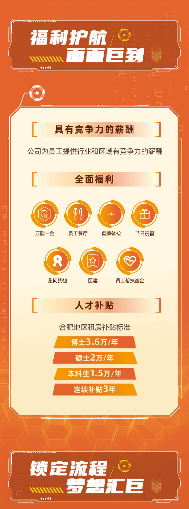 <p>福利护航/<br/>W</p>
<p>土面巨到</p>
<p>具有竞争力的薪酬</p>
<p>公司为员工提供行业和区域有竞争力的薪酬</p>
<p>全面福利</p>
<p>五险一金</p>
<p>80</p>
<p>员工餐厅</p>
<p>健康体检</p>
<p>节日祝福</p>
<p>慰问抚恤</p>
<p>团建</p>
<p>民<br/>员工帮扶基金</p>
<p>人才补贴</p>
<p>合肥地区租房补贴标准</p>
<p>博士3.6万/年<br/>硕士2万/年<br/>本科生1.5万/年<br/>连续补贴3年</p>
<p>锁定流程</p>
<p> <br/>梦想汇巨</p>
