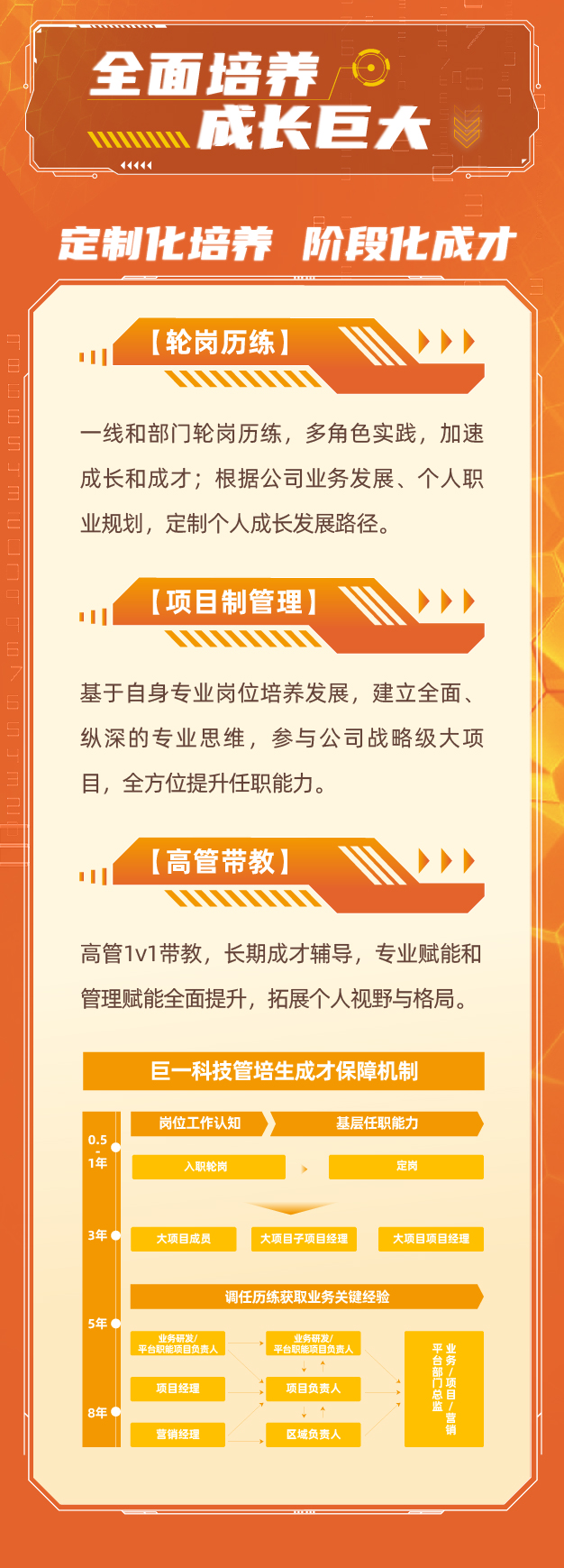 <p>全面培养☐</p>
<p>成长巨大</p>
<p>MIIIIl</p>
<p>11114</p>
<p>定制化培养阶段化成才</p>
<p>轮岗历练)</p>
<p>一线和部门轮岗历练,多角色实践,加速</p>
<p>成长和成才根据公司业务发展、个人职</p>
<p>业规划,定制个人成长发展路径。</p>
<p>(项目制管理] >))</p>
<p>1</p>
<p>基于自身专业岗位培养发展,建立全面、</p>
<p>纵深的专业思维,参与公司战略级大项</p>
<p>目,全方位提升任职能力。</p>
<p>(高管带教]。)</p>
<p>1</p>
<p>高管1v1带教,长期成才辅导,专业赋能和</p>
<p>管理赋能全面提升,拓展个人视野与格局。</p>
<p>巨一科技管培生成才保障机制</p>
<p>岗位工作认知基层任职能力</p>
<p> 0.50</p>
<p>1年&rdquo;入职轮岗定岗</p>
<p>3年大项目成员大项目子项目经理 大项目项目经理</p>
<p>调任历练获取业务关键经验</p>
<p>5年 </p>
<p>平台的多负员责人平台的相百负责人</p>
<p>  </p>
<p>项目经理项目负责人</p>
<p>8年 </p>
<p>营销经理区域负责人</p>
