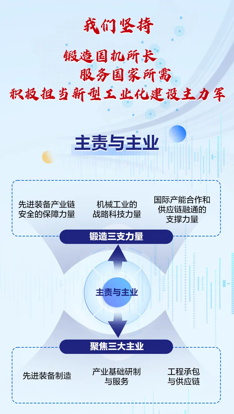 <p>我们坚持</p>
<p>锻造国机所长</p>
<p>服务国家所需</p>
<p>积极担当新型工业化建设主力军</p>
<p>主责与主业</p>
<p>安全的保障力量先进装备产业链机械工业的战略科技力量供应链融通的国际产能合作和支撑力量</p>
<p>锻造三支力量</p>
<p>主责与主业</p>
<p>聚焦三大主业</p>
<p>先进装备制造产业基础研制工程承包</p>
<p>与服务与供应链</p>
