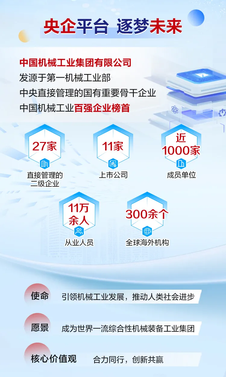 <p>央企平台 逐梦未来</p>
<p>中国机械工业集团有限公司<br/>发源于第一机械工业部</p>
<p>中央直接管理的国有重要骨干企业<br/>中国机械工业百强企业榜首</p>
<p>27家</p>
<p> <br/>直接管理的<br/>二级企业</p>
<p>11家<br/>上市公司</p>
<p>近<br/>1000家<br/>0</p>
<p>成员单位</p>
<p>11万</p>
<p>余人</p>
<p>8<br/>从业人员</p>
<p>300余1<br/>全球海外机构</p>
<p>使命</p>
<p>引领机械工业发展，推动人类社会进步</p>
<p>愿景</p>
<p>成为世界一流综合性机械装备工业集团</p>
<p>核心价值观<br/>合力同行，创新共赢</p>
