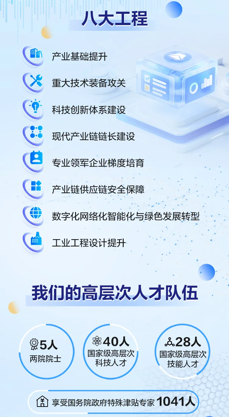 <p>八大工程</p>
<p> </p>
<p> </p>
<p>产业基础提升</p>
<p>重大技术装备攻关</p>
<p>科技创新体系建设</p>
<p>现代产业链链长建设</p>
<p>专业领军企业梯度培育</p>
<p>产业链供应链安全保障</p>
<p>数字化网络化智能化与绿色发展转型<br/>工业工程设计提升</p>
<p>我们的高层次人才队伍</p>
<p>总5人</p>
<p>840人</p>
<p>.吊.28人</p>
<p>两院院士</p>
<p>国家级高层次</p>
<p>国家级高层次</p>
<p>科技人才</p>
<p>技能人才</p>
<p>1享受国务院政府特殊津贴专家1041人</p>
