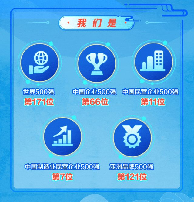 <p>uD</p>
<p>我们是</p>
<p>P(围</p>
<p>世界500强中国企业500强 中国民营企业500强</p>
<p>第171位第66位第11位</p>
<p>血百</p>
<p>中国制造业民营企业500强 亚洲品牌500强</p>
<p>第7位第121位</p>

