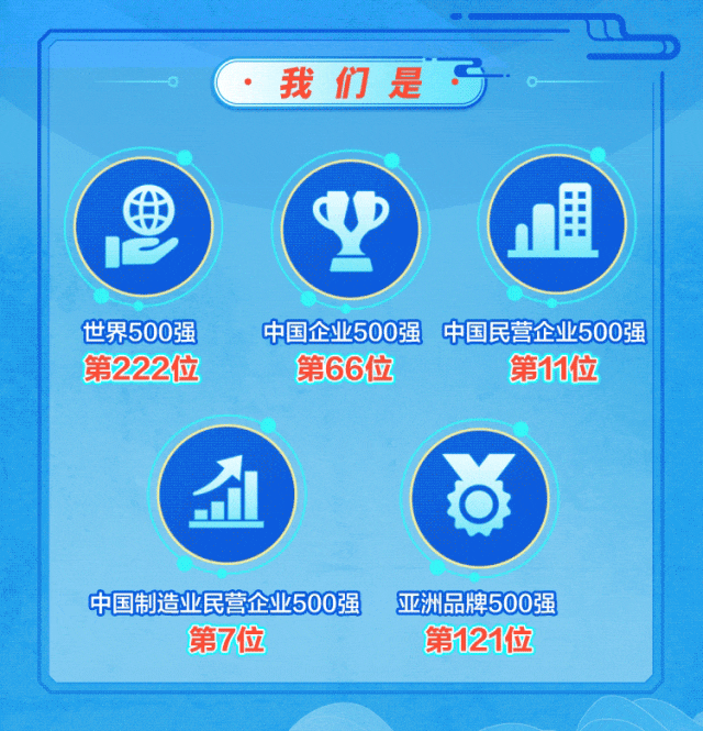<p>u。D</p>
<p>我们是</p>
<p>P围</p>
<p>世界500强中国企业500强 中国民营企业500强</p>
<p>第222位第66位第11位</p>
<p>血百</p>
<p>中国制造业民营企业500强 亚洲品牌500强</p>
<p>第7位第121位</p>
