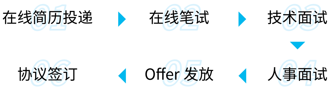 <p>在线简历投递</p>
<p>在线笔试</p>
<p>技术面试</p>
<p>协议签订</p>
<p>Offer发放</p>
<p>人事面试</p>