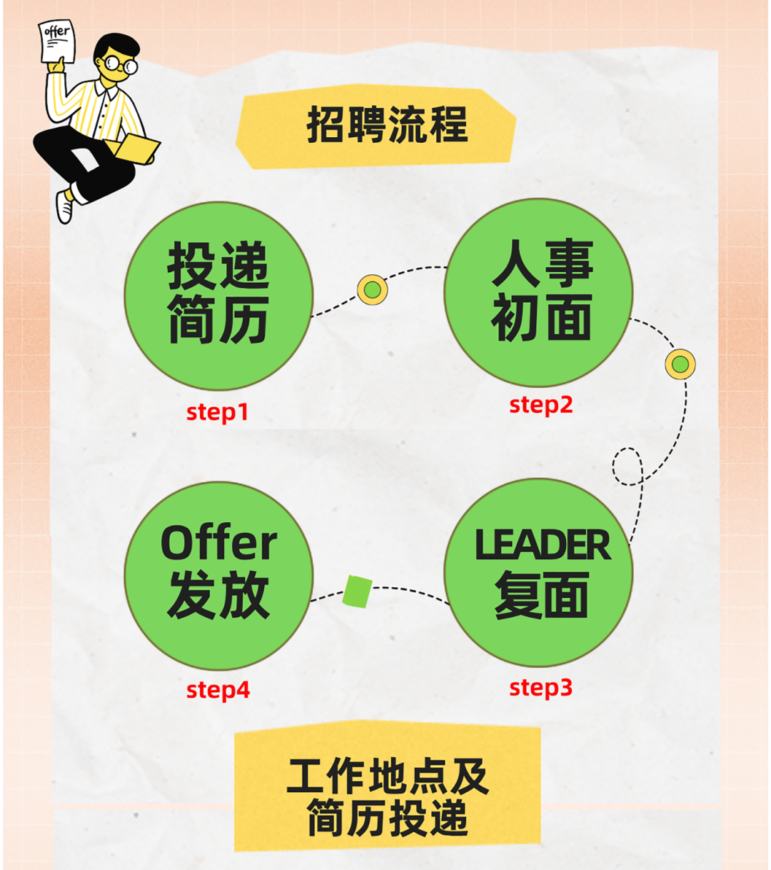 <p>招聘流程</p>
<p>0</p>
<p>1投递人事</p>
<p>0</p>
<p>简历初面</p>
<p>step1step2</p>
<p>O</p>
<p>OfferLEADER</p>
<p>发放复面</p>
<p>step4step3</p>
<p>工作地点及</p>
<p>简历投递</p>
