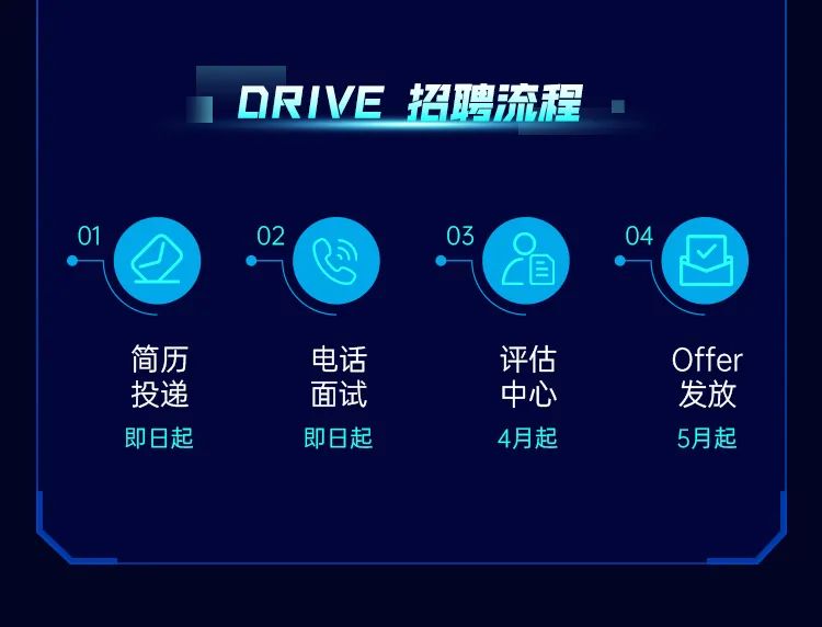 <p>DRIVE 招聘流程</p>
<p>01</p>
<p>02</p>
<p>03</p>
<p>04</p>
<p>简历</p>
<p>投递</p>
<p>即日起</p>
<p>电话</p>
<p>面试</p>
<p>即日起</p>
<p>评估</p>
<p>中心</p>
<p>4月起</p>
<p>Offer</p>
<p>发放</p>
<p>5月起</p>
