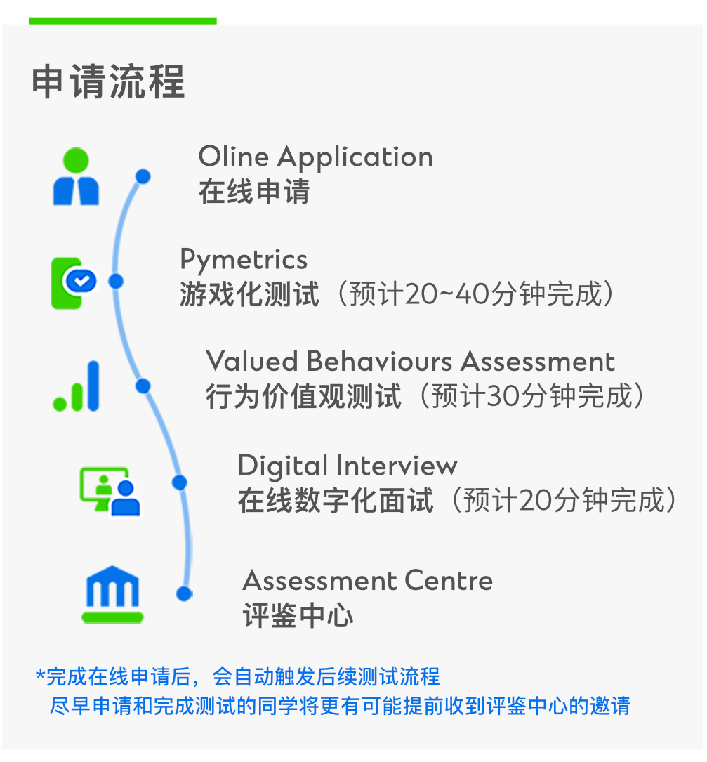 <p>申请流程</p>
<p>Oline Application<br/>在线申请</p>
<p>Pymetrics</p>
<p>游戏化测试(预计20~40分钟完成)</p>
<p>Valued Behaviours Assessment<br/>行为价值观测试(预计30分钟完成)</p>
<p>DigitalInterview</p>
<p>在线数字化面试(预计20分钟完成)</p>
<p>Assessment Centre<br/>评鉴中心</p>
<p>*完成在线申请后，会自动触发后续测试流程</p>
<p>尽早申请和完成测试的同学将更有可能提前收到评鉴中心的邀请</p>
