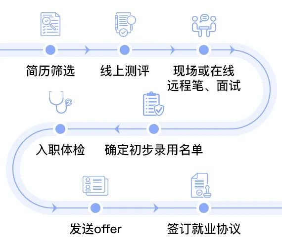 <p>简历筛选</p>
<p>线上测评</p>
<p>现场或在线<br/>远程笔、面试</p>
<p>入职体检</p>
<p>确定初步录用名单</p>
<p>发送offer</p>
<p>签订就业协议</p>