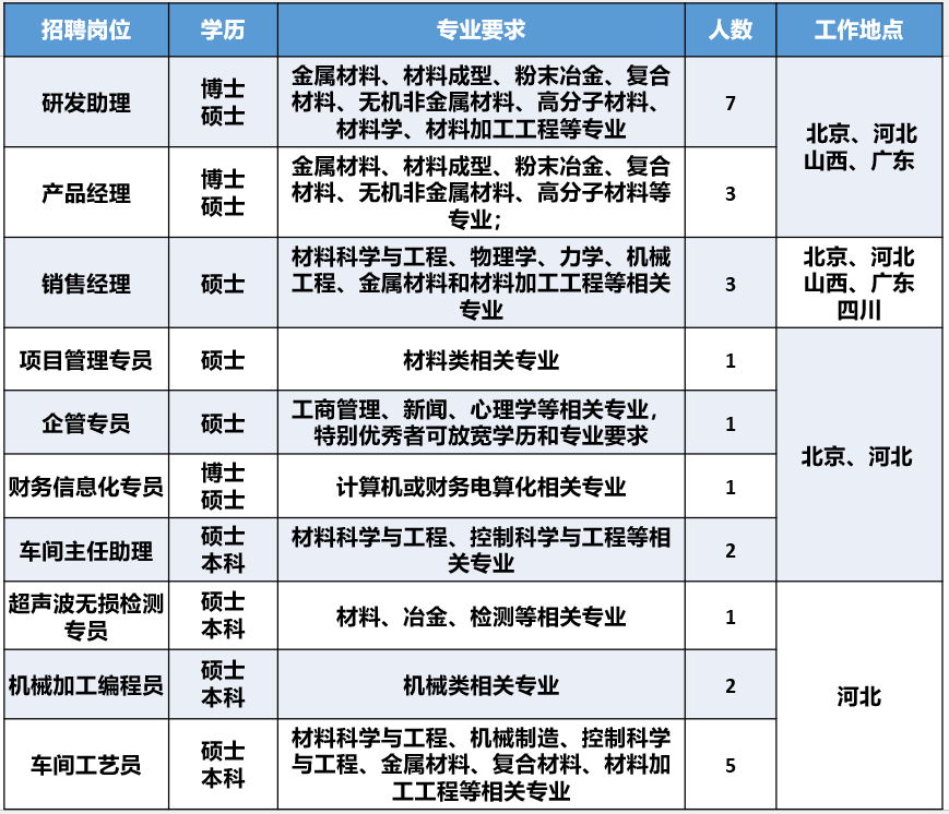 <table>
<tr><td>招聘岗位</td>
<td>学历</td>
<td>专业要求</td>
<td>人数</td>
<td>工作地点</td>
</tr>
<tr><td>研发助理</td>
<td>博士硕士</td>
<td>金属材料、材料成型、粉末冶金、复合材料、无机非金属材料、高分子材料、材料学、材料加工工程等专业</td>
<td>7</td>
<td rowspan="2">北京、河北山西、广东</td>
</tr>
<tr><td>产品经理</td>
<td>博士硕士</td>
<td>金属材料、材料成型、粉末冶金、复合材料、无机非金属材料、分子材料等专业;</td>
<td>3</td>
</tr>
<tr><td>销售经理</td>
<td>硕士</td>
<td>材料科学与工程、物理学、力学、机械工程、金属材料和材料加工工程等相关专业</td>
<td>3</td>
<td>北京、河北山西、广东四川</td>
</tr>
<tr><td>项目管理专员</td>
<td>硕士</td>
<td>材料类相关专业</td>
<td>1</td>
<td rowspan="4">北京、河北</td>
</tr>
<tr><td>企管专员</td>
<td>硕士</td>
<td>工商管理、新闻、心理学等相关专业,特别优秀者可放宽学历和专业要求</td>
<td>1</td>
</tr>
<tr><td>财务信息化专员</td>
<td>博士硕士</td>
<td>计算机或财务电算化相关专业</td>
<td>1</td>
</tr>
<tr><td>车间主任助理</td>
<td>硕士本科</td>
<td>材料科学与工程、控制科学与工程等相关专业</td>
<td>2</td>
</tr>
<tr><td>超声波无损检测专员</td>
<td>硕士本科</td>
<td>材料、冶金、检测等相关专业</td>
<td>1</td>
<td rowspan="3">河北</td>
</tr>
<tr><td>机械加工编程员</td>
<td>硕士本科</td>
<td>机械类相关专业</td>
<td>2</td>
</tr>
<tr><td>车间工艺员</td>
<td>硕士本科</td>
<td> 材料科学与工程、机械制造、控制科学与工程、金属材料、复合材料、材料加工工程等相关专业</td>
<td>5</td>
</tr>
</table>