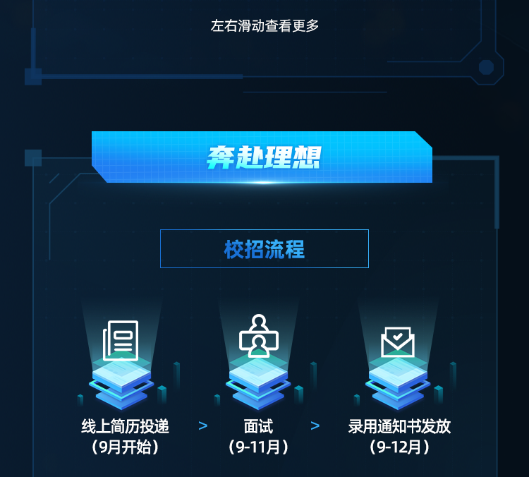 <p>左右滑动查看更多</p>
<p>奔赴理想</p>
<p>校招流程</p>
<p>停</p>
<p>线上简历投递<br/>(9月开始)</p>
<p>面试<br/>(9-11月)</p>
<p>录用通知书发放</p>
<p>(9-12月)</p>
