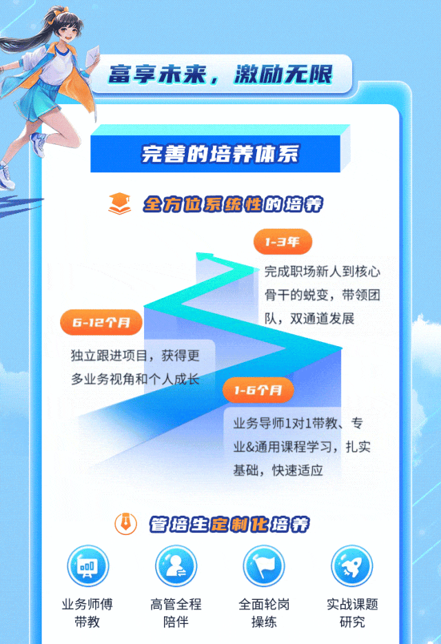 <p>富享未来,激励无限</p>
<p>完善的培养体系</p>
<p>全方位系统性的培养</p>
<p>1-3年</p>
<p>完成职场新人到核心</p>
<p>骨干的蜕变,带领团</p>
<p>6-12个月I队,双通道发展</p>
<p>独立跟进项目,获得更</p>
<p>多业务视角和个人成长</p>
<p>1-6个月</p>
<p>业务导师1对1带教、专</p>
<p>业&通用课程学习,扎实</p>
<p>基础,快速适应</p>
<p>④管培生定制化培养</p>
<p>I o0</p>
<p>F</p>
<p>业务师傅高管全程全面轮岗实战课题</p>
<p>带教陪伴操练研究</p>
