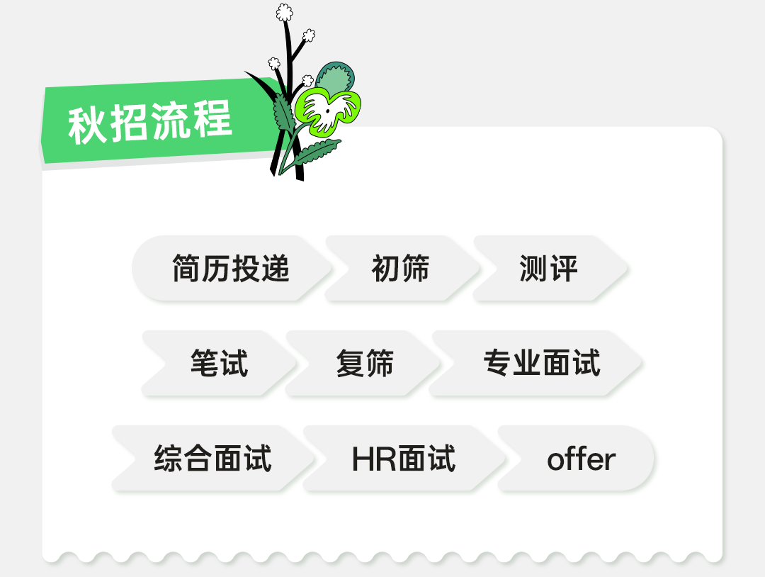 <p>秋招流程</p>
<p>简历投递</p>
<p>笔试<br/>综合面试</p>
<p>初筛</p>
<p>复筛</p>
<p>HR面试</p>
<p>测评<br/>专业面试</p>
<p>offer</p>
