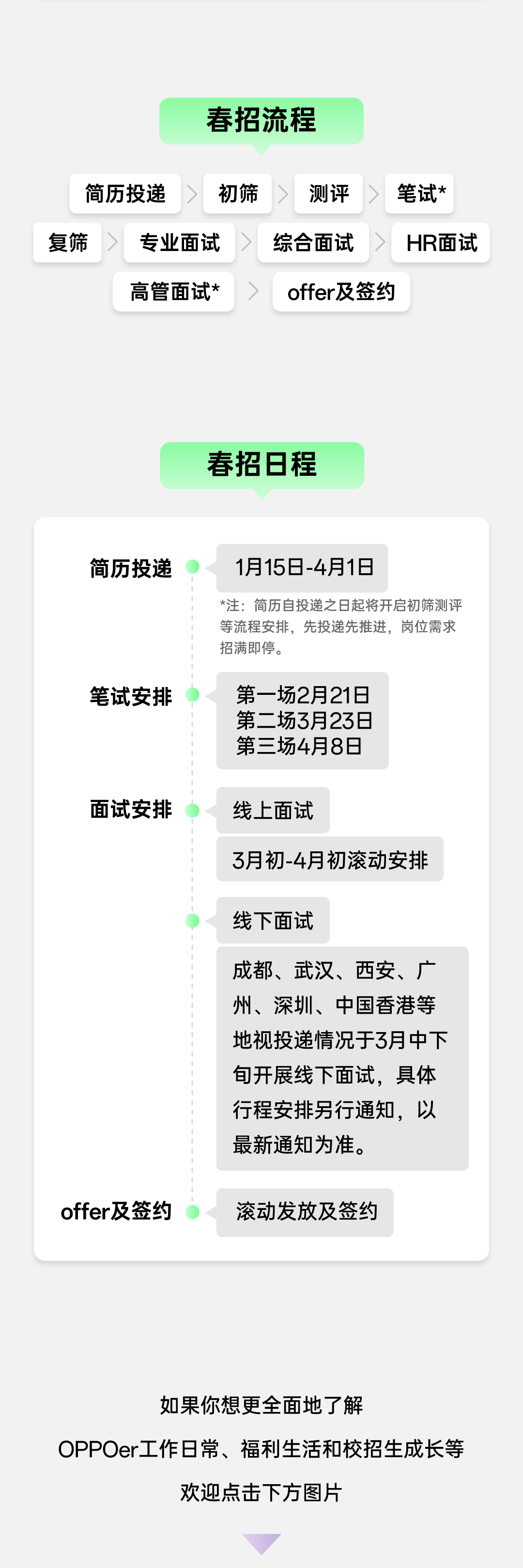 <p>春招流程</p>
<p>简历投递</p>
<p>初筛</p>
<p>复筛</p>
<p>专业面试<br/>高管面试*</p>
<p>测评</p>
<p>笔试*</p>
<p>综合面试</p>
<p>HR面试</p>
<p>offer及签约</p>
<p>春招日程</p>
<p>简历投递</p>
<p>1月15日-4月1日</p>
<p>*注:简历自投递之日起将开启初筛测评<br/>等流程安排，先投递先推进，岗位需求<br/>招满即停</p>
<p>笔试安排</p>
<p>第一场2月21日<br/>第二场3月23日<br/>第三场4月8日</p>
<p>面试安排</p>
<p>线上面试</p>
<p>3月初-4月初滚动安排</p>
<p>线下面试</p>
<p>成都、武汉、西安、广<br/>州、深圳、中国香港等<br/>地视投递情况于3月中下<br/>旬开展线下面试，具体<br/>行程安排另行通知，以<br/>最新通知为准。</p>
<p>offer及签约</p>
<p>滚动发放及签约</p>
<p>如果你想更全面地了解</p>
<p>OPPOer工作日常、福利生活和校招生成长等</p>
<p>欢迎点击下方图片</p>
