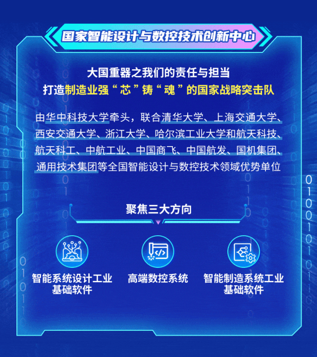 <p>国家智能设计与数控技术创新中</p>
<p>大国重器之我们的责任与担当</p>
<p>打造制造业强“芯”铸“魂”的国家战略突击队</p>
<p>由华中科技大学牵头，联合清华大学、上海交通大学<br/>西安交通大学、浙江大学、哈尔滨工业大学和航天科技、<br/>航天科工、中航工业、中国商飞、中国航发、国机集团、<br/>通用技术集团等全国智能设计与数控技术领域优势单位</p>
<p>聚焦三大方向</p>
<p></></p>
<p>010010;</p>
<p>智能系统设计工业<br/>基础软件</p>
<p>高端数控系统</p>
<p>智能制造系统工业<br/>基础软件</p>
