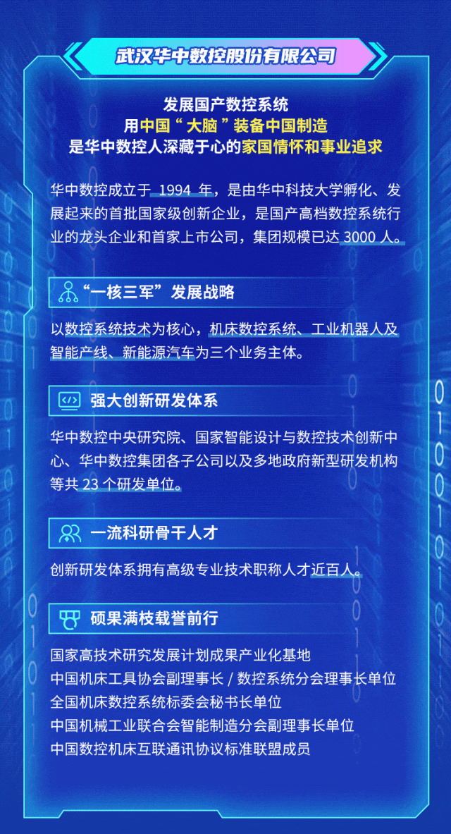 <p>武汉华中数控股份有限公司</p>
<p>发展国产数控系统</p>
<p>用中国“大脑”装备中国制造</p>
<p>是华中数控人深藏于心的家国情怀和事业追求</p>
<p>华中数控成立于1994年,是由华中科技大学孵化、发</p>
<p>展起来的首批国家级创新企业,是国产高档数控系统行</p>
<p>业的龙头企业和首家上市公司,集团规模已达3000人。</p>
<p> 品“一核三军”发展战略</p>
<p>以数控系统技术为核心,机床数控系统、工业机器人及</p>
<p>智能产线、新能源汽车为三个业务主体。</p>
<p>( 强大创新研发体系</p>
<p>华中数控中央研究院、国家智能设计与数控技术创新中</p>
<p>心、华中数控集团各子公司以及多地政府新型研发机构0</p>
<p>等共23个研发单位。</p>
<p>0</p>
<p> 8一流科研骨干人才</p>
<p>创新研发体系拥有高级专业技术职称人才近百人。</p>
<p>巴硕果满枝载誉前行</p>
<p>国家高技术研究发展计划成果产业化基地</p>
<p>中国机床工具协会副理事长/数控系统分会理事长单位</p>
<p>全国机床数控系统标委会秘书长单位</p>
<p>中国机械工业联合会智能制造分会副理事长单位</p>
<p>中国数控机床互联通讯协议标准联盟成员</p>
