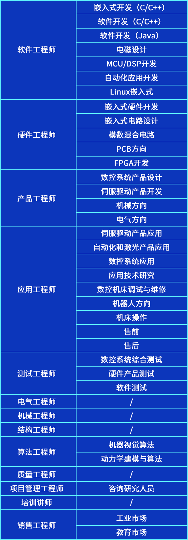 <p>嵌入式开发(C/C++)</p>
<p>软件开发(C/C++)</p>
<p>软件开发(Java)</p>
<p>软件工程师电磁设计</p>
<p>MCU/DSP开发</p>
<p>自动化应用开发</p>
<p>Linux嵌入式</p>
<p>嵌入式硬件开发</p>
<p>嵌入式电路设计</p>
<p>硬件工程师模数混合电路</p>
<p>PCB方向</p>
<p>FPGA开发</p>
<p>数控系统产品设计</p>
<p>伺服驱动产品开发</p>
<p>产品工程师</p>
<p>机械方向</p>
<p>电气方向</p>
<p>伺服驱动产品应用</p>
<p>自动化和激光产品应用</p>
<p>数控系统应用</p>
<p>应用技术研究</p>
<p>应用工程师数控机床调试与维修</p>
<p>机器人方向</p>
<p>机床操作</p>
<p>售前</p>
<p>售后</p>
<p>数控系统综合测试</p>
<p>测试工程师硬件产品测试</p>
<p>软件测试</p>
<p>电气工程师</p>
<p>机械工程师</p>
<p>结构工程师/</p>
<p>机器视觉算法</p>
<p>算法工程师</p>
<p>动力学建模与算法</p>
<p>质量工程师</p>
<p>项目管理工程师咨询研究人员</p>
<p>培训讲师/</p>
<p>工业市场</p>
<p>销售工程师</p>
<p>教育市场</p>
