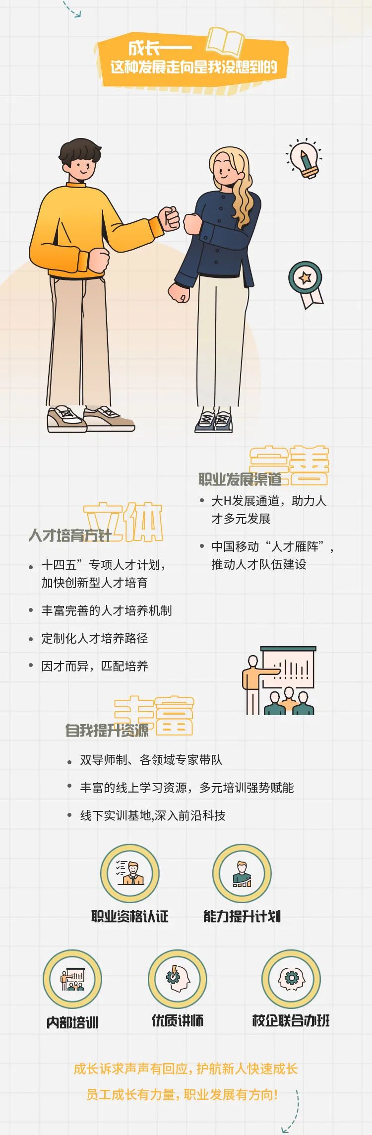 <p>成长</p>
<p>这种发展走向是我没想到的</p>
<p> </p>
<p>南体<br/>人才培育方针<br/> <br/>。十四五”专项人才计划<br/>加快创新型人才培育</p>
<p>丰富完善的人才培养机制<br/>。定制化人才培养路径</p>
<p>因才而异,匹配培养</p>
<p>职业发展渠道5C<br/>。大H发展通道,助力人<br/>才多元发展</p>
<p>●中国移动“人才雁阵”<br/>推动人才队伍建设</p>
<p>自我提升资源(<br/>中富</p>
<p>。双导师制、各领域专家带队</p>
<p>●丰富的线上学习资源,多元培训强势赋能<br/>●线下实训基地,深入前沿科技</p>
<p>三香</p>
<p> </p>
<p>职业资格认证</p>
<p>能力提升计划</p>
<p>!!</p>
<p>080<br/>内部培训</p>
<p>优质讲师</p>
<p>校企联合办班</p>
<p>成长诉求声声有回应,护航新人快速成长<br/>员工成长有力量,职业发展有方向!</p>