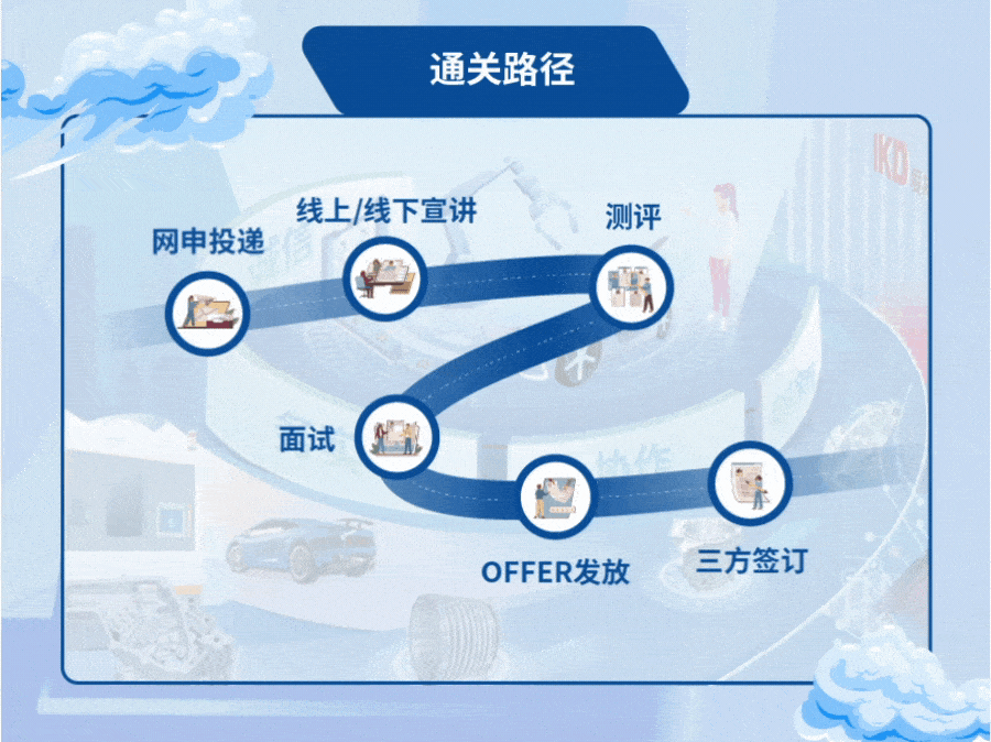 <p>通关路径</p>
<p>线上/线下宣讲测评</p>
<p>网申投递</p>
<p>面试他</p>
<p>车</p>
<p>OFFER发放三方签订</p>

