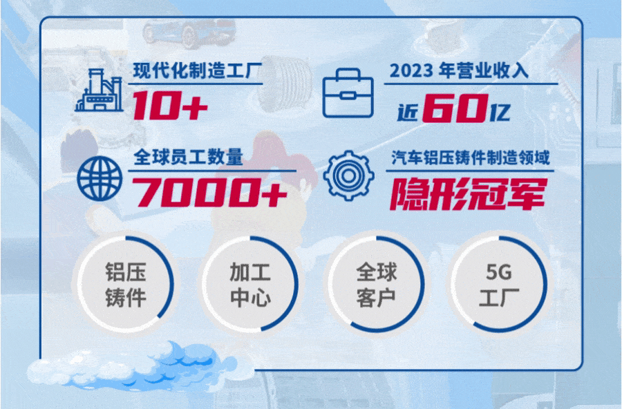 <p>现代化制造工厂<br/>10+</p>
<p>全球员工数量</p>
<p>7000+</p>
<p>2023年营业收入<br/>近601z</p>
<p>汽车铝压铸件制造领域<br/>隐形冠军</p>
<p>铝压</p>
<p>铸件</p>
<p>加工</p>
<p>中心</p>
<p>全球</p>
<p>客户</p>
<p>5G</p>
<p>工厂</p>
