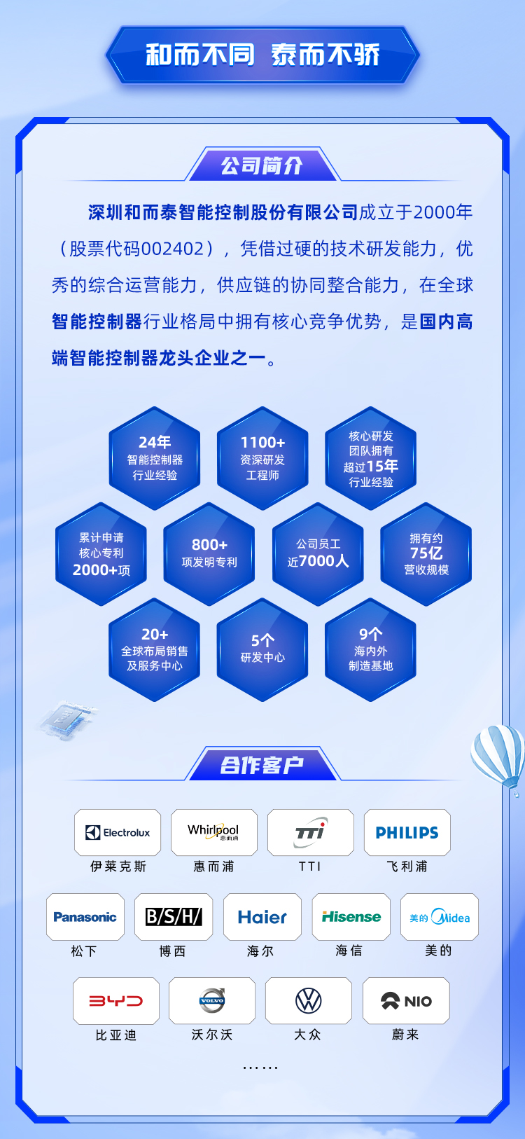 <p>和而不同泰而不骄</p>
<p>公司简介</p>
<p>深圳和而泰智能控制股份有限公司成立于2000年</p>
<p>(股票代码002402),凭借过硬的技术研发能力,优</p>
<p>秀的综合运营能力,供应链的协同整合能力,在全球</p>
<p>智能控制器行业格局中拥有核心竞争优势,是国内高</p>
<p>端智能控制器龙头企业之一。</p>
<p>24年1100+核心研发</p>
<p>团队拥有</p>
<p>智能控制器资深研发超过15年</p>
<p>行业经验工程师行业经验</p>
<p>核心专利累计申请800+公司员工拥有约75亿</p>
<p>项发明专利近7000人</p>
<p>2000+项营收规模</p>
<p>20+5个9个</p>
<p>全球布局销售研发中心海内外</p>
<p>及服务中心制造基地</p>
<p>合作客户</p>
<p>伊莱克斯惠而浦TT 飞利浦</p>
<p>松下博西海尔海信美的</p>
<p>比亚迪沃尔沃大众蔚来</p>

<table>
<tr><td>☐Eecrolux</td>
<td></td>
<td>Whirlpool</td>
<td></td>
<td>i</td>
<td></td>
<td>PHIII.IPS</td>
</tr>
<tr><td>I Panasonic</td>
<td>B/SHA</td>
<td colspan="2">Haier</td>
<td colspan="2">Hisense</td>
<td>美的Midea</td>
</tr>
<tr><td>34= )</td>
<td></td>
<td>C</td>
<td>四</td>
<td></td>
<td colspan="2">入NIO</td>
</tr>
</table>
