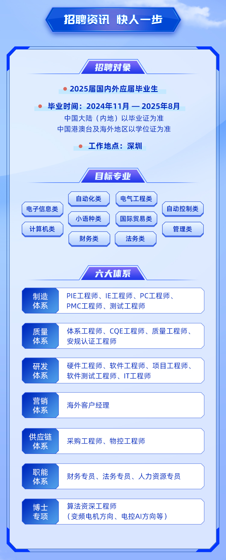 <p>招聘资讯快人一步</p>
<p>招聘对象</p>
<p> 2025届国内外应届毕业生</p>
<p> 毕业时间: 2024年11月一2025年8月</p>
<p>中国大陆(内地)以毕业证为准</p>
<p>中国港澳台及海外地区以学位证为准</p>
<p> 工作地点:深圳</p>
<p>目标专业</p>
<p>自动化类( 电气工程类</p>
<p>电子信息类自动控制类</p>
<p>小语种类( 国际贸易类</p>
<p>计算机类管理类</p>
<p>财务类法务类</p>
<p>六大体系</p>

<table>
<tr><td>制造体系</td>
<td>PIE工程师、IE工程师、PC工程师、PMC工程师、测试工程师</td>
</tr>
<tr><td>质量体系</td>
<td>体系工程师、CQE工程师、质量工程师、安规认证工程师</td>
</tr>
<tr><td>研发体系</td>
<td>硬件工程师、软件工程师、项目工程师、软件测试工程师、IT工程师</td>
</tr>
<tr><td>营销体系</td>
<td>海外客户经理</td>
</tr>
<tr><td>供应链体系</td>
<td>采购工程师、物控工程师</td>
</tr>
<tr><td>职能体系</td>
<td>财务专员、法务专员、人力资源专员</td>
</tr>
<tr><td>博士专项</td>
<td>算法资深工程师(变频电机方向、电控Al方向等)</td>
</tr>
</table>

