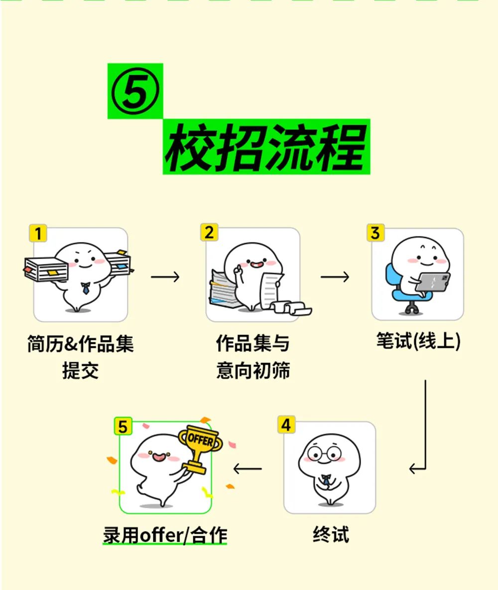 <p>5</p>
<p>校招流程</p>
<p>2</p>
<p>3</p>
<p>简历&作品集<br/>提交</p>
<p>作品集与<br/>意向初筛</p>
<p>笔试(线上)</p>
<p>C)</p>
<p>4</p>
<p>录用offer/合作</p>
<p>终试</p>

