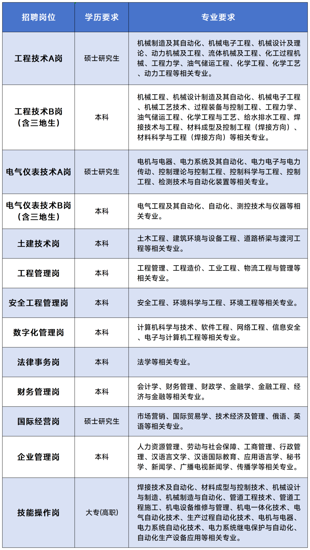 
<table>
<tr><td colspan="3">招聘岗位 学历要求 专业要求</td>
</tr>
<tr><td>工程技术A岗</td>
<td>硕士研究生</td>
<td>机械制造及其自动化、机械电子工程、机械设计及理论、动力机械及工程、流体机械及工程、化工过程机械、工程力学、油气储运工程、化学工程、化学工艺动力工程等相关专业。</td>
</tr>
<tr><td>工程技术B岗(含三地生)</td>
<td>本科</td>
<td>机械工程、机械设计制造及其自动化、机械电子工程、机械工艺技术、过程装备与控制工程、工程力学、油气储运工程、化学工程与工艺、给水排水工程、焊接技术与工程、材料成型及控制工程(焊接方向) 、材料科学与工程(焊接方向)等相关专业。</td>
</tr>
<tr><td>电气仪表技术A岗</td>
<td>硕士研究生</td>
<td>电机与电器、电力系统及其自动化、电力电子与电力传动、控制理论与控制工程、控制科学与工程、控制工程、检测技术与自动化装置等相关专业。</td>
</tr>
<tr><td>电气仪表技术B岗(含三地生)</td>
<td>本科</td>
<td>电气工程及其自动化、自动化、测控技术与仪器等相关专业。</td>
</tr>
<tr><td>土建技术岗</td>
<td>本科</td>
<td>土木工程、建筑环境与设备工程、道路桥梁与渡河工程等相关专业。</td>
</tr>
<tr><td>工程管理岗</td>
<td>本科</td>
<td>工程管理、工程造价、工业工程、物流工程与管理等相关专业。</td>
</tr>
<tr><td>安全工程管理岗</td>
<td>本科</td>
<td>安全工程、环境科学与工程、环境工程等相关专业。</td>
</tr>
<tr><td>数字化管理岗</td>
<td>本科</td>
<td>计算机科学与技术、软件工程、网络工程、信息安全、电子与计算机工程等相关专业。</td>
</tr>
<tr><td>法律事务岗</td>
<td>本科</td>
<td>法学等相关专业。</td>
</tr>
<tr><td>财务管理岗</td>
<td>本科</td>
<td>会计学、财务管理、财政学、金融学、金融工程、经济与金融等相关专业。</td>
</tr>
<tr><td>国际经营岗</td>
<td>硕士研究生</td>
<td>市场营销、国际贸易学、技术经济及管理、俄语、英语等相关专业。</td>
</tr>
<tr><td>企业管理岗</td>
<td>本科</td>
<td>人力资源管理、劳动与社会保障、工商管理、行政管理、汉语言文学、汉语国际教育、应用语言学、秘书学、新闻学、广播电视新闻学、传播学等相关专业。</td>
</tr>
<tr><td>技能操作岗</td>
<td>大专(高职)</td>
<td>焊接技术及自动化、材料成型与控制技术、机械设计与制造、机械制造与自动化、管道工程技术、管道工程施工、机电设备维修与管理、机电一体化技术、电气自动化技术、生产过程自动化技术、电机与电器、电力系统自动化技术、电力系统继电保护与自动化、自动化生产设备应用等相关专业。</td>
</tr>
</table>

