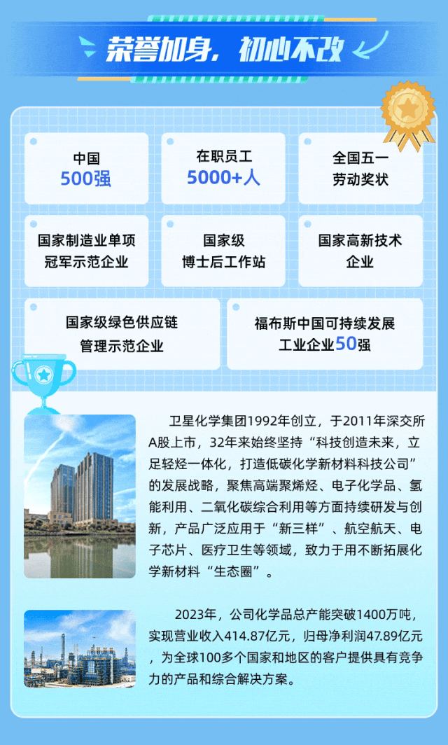 <p>荣誉加身，初心不改<br/>七</p>
<p>中国<br/>500强</p>
<p>在职员工<br/>5000+人</p>
<p>全国五一<br/>劳动奖状</p>
<p>国家制造业单项<br/>冠军示范企业</p>
<p>国家级<br/>博士后工作站</p>
<p>国家高新技术<br/>企业</p>
<p>国家级绿色供应链<br/>管理示范企业</p>
<p>福布斯中国可持续发展</p>
<p>工业企业50强</p>
<p>卫星化学集团1992年创立，于2011年深交所<br/>A股上市，32年来始终坚持“科技创造未来，立<br/>足轻烃一体化，打造低碳化学新材料科技公司"<br/>的发展战略，聚焦高端聚烯烃、电子化学品、氢<br/>能利用、二氧化碳综合利用等方面持续研发与创<br/>新，产品广泛应用于“新三样”、航空航天、电<br/>子芯片、医疗卫生等领域，致力于用不断拓展化<br/>学新材料“生态圈”。</p>
<p>2023年，公司化学品总产能突破1400万吨，<br/>实现营业收入414.87亿元，归母净利润47.89亿元<br/>，为全球100多个国家和地区的客户提供具有竞争<br/>力的产品和综合解决方案。</p>
