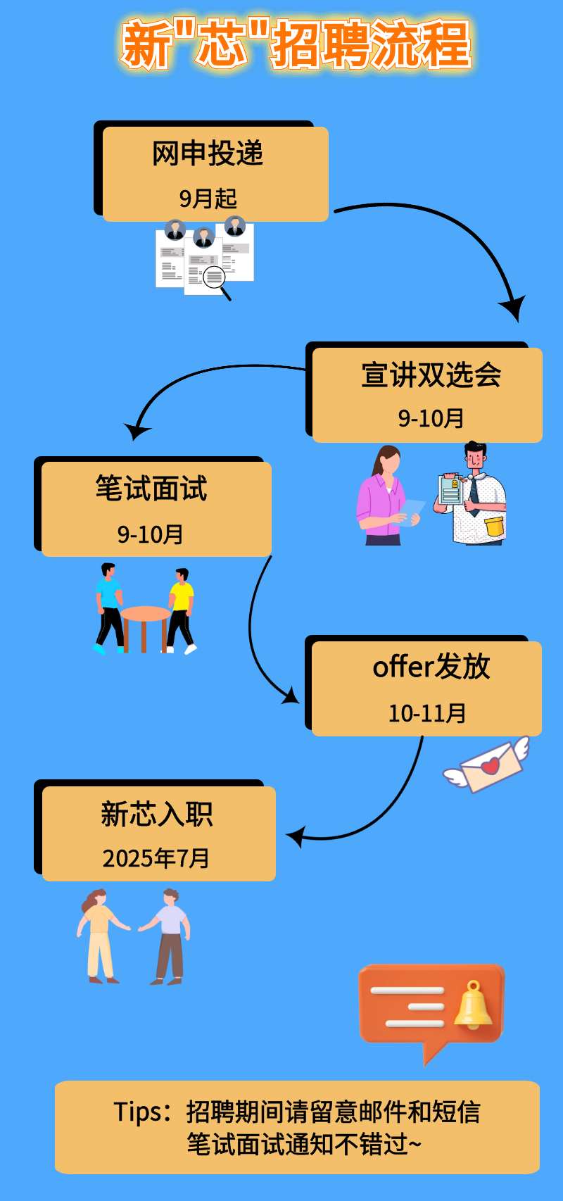 <p>新"芯"招聘流程</p>
<p>网申投递</p>
<p>9月起</p>
<p>宣讲双选会</p>
<p>9-10月</p>
<p>笔试面试</p>
<p>9-10月</p>
<p>offer发放</p>
<p>10-11月</p>
<p>新芯入职<br/>2025年7月</p>
<p>Tips:招聘期间请留意邮件和短信<br/>笔试面试通知不错过~</p>
