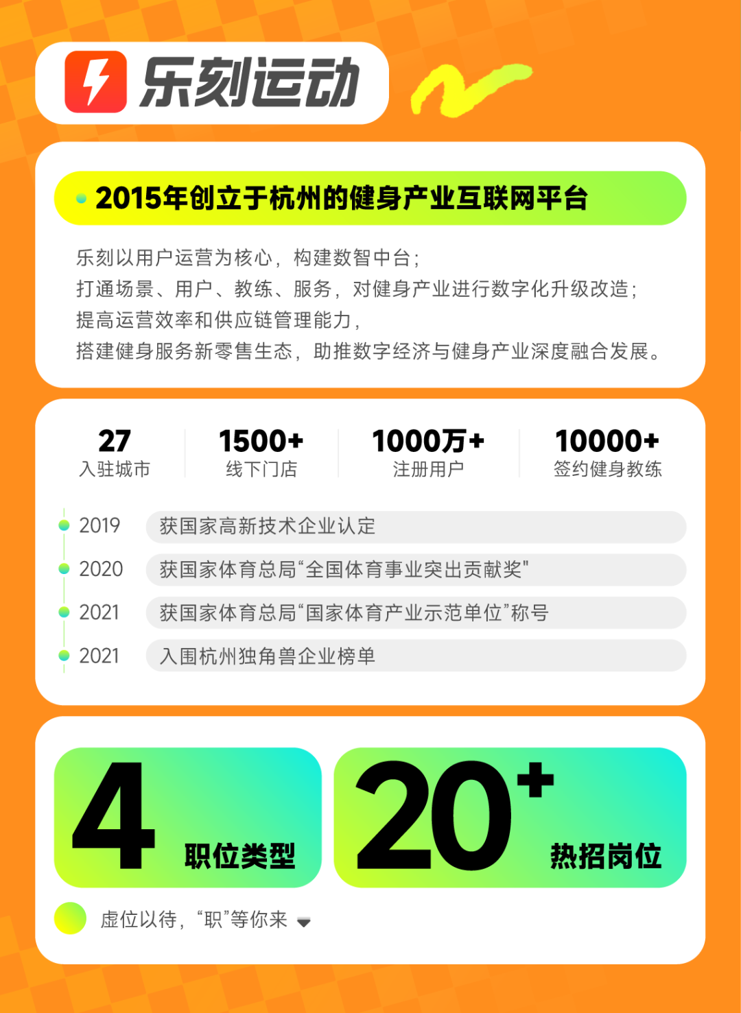 <p>乐刻运动</p>
<p>2015年创立于杭州的健身产业互联网平台</p>
<p>乐刻以用户运营为核心，构建数智中台;</p>
<p>打通场景、用户、教练、服务，对健身产业进行数字化升级改造;<br/>提高运营效率和供应链管理能力，</p>
<p>搭建健身服务新零售生态，助推数字经济与健身产业深度融合发展。</p>
<p>27<br/>入驻城市</p>
<p>1500+<br/>线下门店</p>
<p>1000万+<br/>注册用户</p>
<p>10000+<br/>签约健身教练</p>
<p>2019<br/>获国家高新技术企业认定</p>
<p>2020获国家体育总局“全国体育事业突出贡献奖\'<br/>2021</p>
<p>获国家体育总局“国家体育产业示范单位”称号</p>
<p>2021</p>
<p>入围杭州独角兽企业榜单</p>
<p>职位类型</p>
<p>虚位以待，“职”等你来</p>
<p>20</p>
<p>热招岗位</p>
