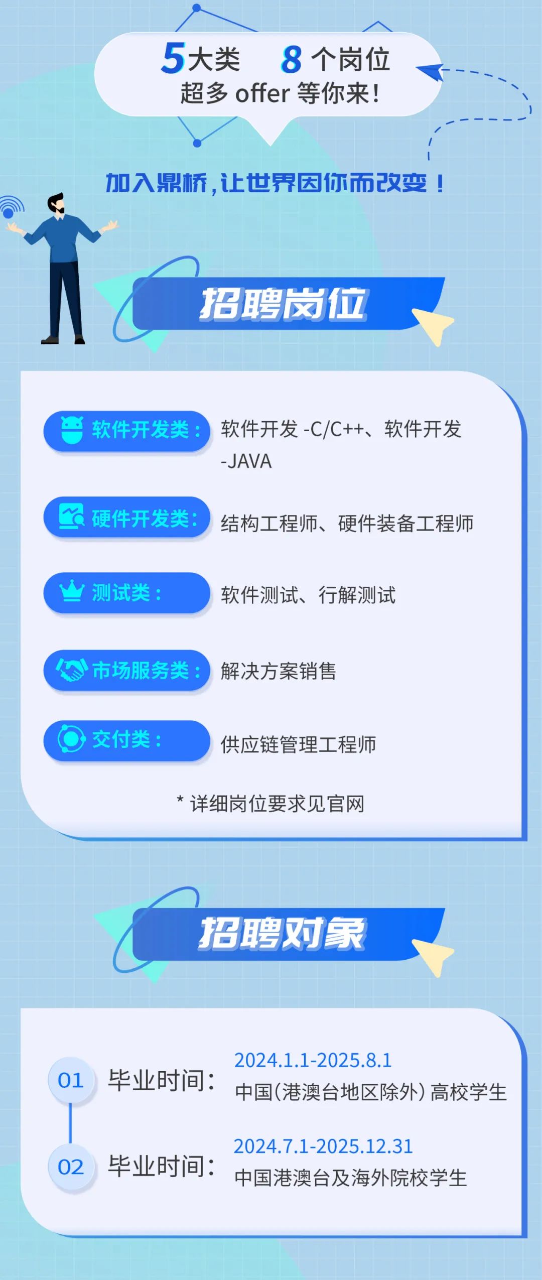 <p>5大类8个岗位<br/>超多offer等你来!</p>
<p>加入鼎桥,让世界因你而改变!</p>
<p>招聘岗位</p>
<p>软件开发类:软件开发-C/C++、软件开发</p>
<p>-JAVA</p>
<p>n<br/>硬件开发类</p>
<p>结构工程师、硬件装备工程师</p>
<p>测试类:</p>
<p>软件测试、行解测试</p>
<p>市场服务类:</p>
<p>解决方案销售</p>
<p>交付类:</p>
<p>供应链管理工程师<br/>*详细岗位要求见官网</p>
<p>招聘对象</p>
<p>2024.1.1-2025.8.1</p>
<p>01<br/>毕业时间:<br/>中国(港澳台地区除外)高校学生</p>
<p>2024.7.1-2025.12.31</p>
<p>02</p>
<p>毕业时间:<br/>中国港澳台及海外院校学生</p>
