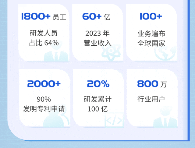 <p>1800+员工</p>
<p>60+亿</p>
<p>100+</p>
<p>研发人员<br/>占比64%</p>
<p>2023年<br/>营业收入</p>
<p>业务遍布<br/>全球国家</p>
<p>2000+</p>
<p>90%</p>
<p>发明专利申请</p>
<p>20%<br/>研发累计</p>
<p>100亿</p>
<p>800万<br/>行业用户</p>
