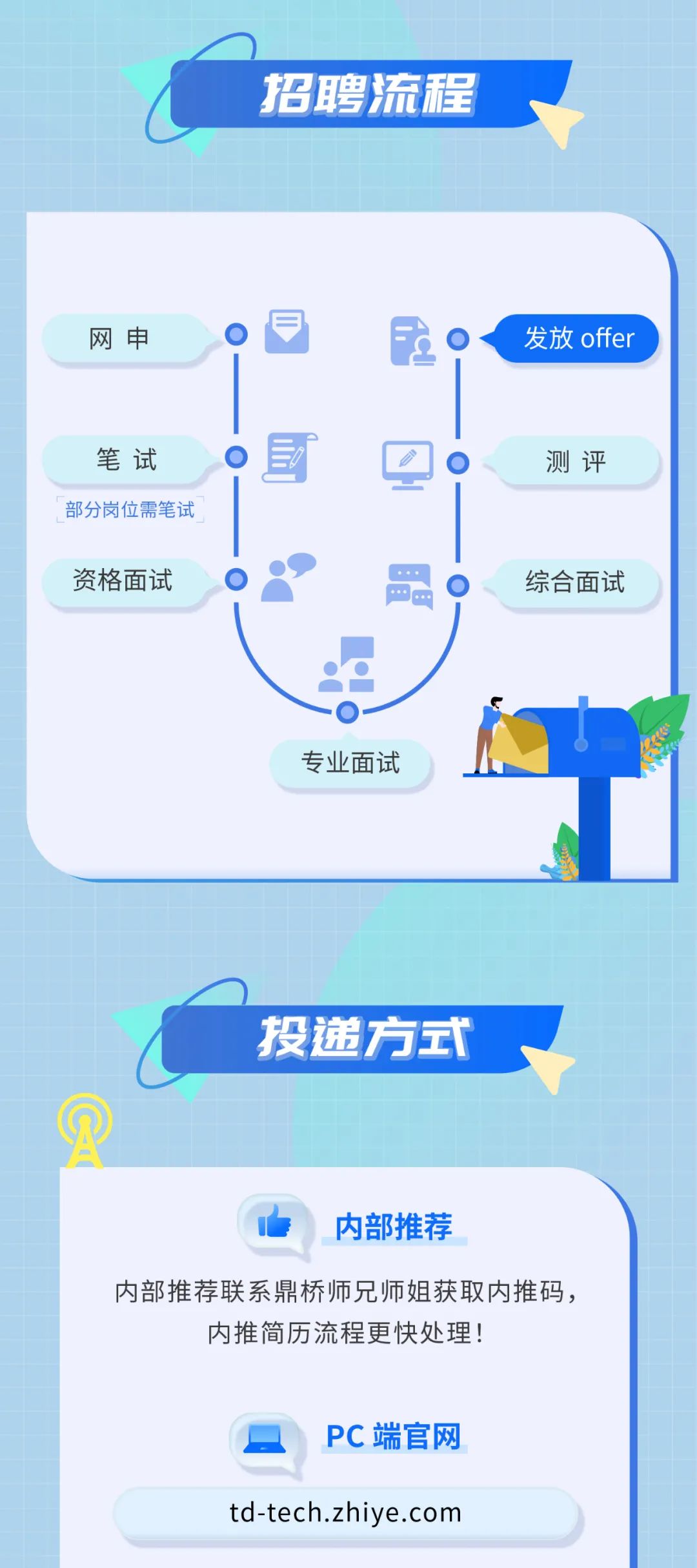 <p>招聘流程</p>
<p>网申</p>
<p>发放offer</p>
<p>笔试<br/>部分岗位需笔试</p>
<p>测评</p>
<p>资格面试</p>
<p>综合面试</p>
<p>专业面试</p>
<p>投递方式</p>
<p>内部推荐</p>
<p>内部推荐联系鼎桥师兄师姐获取内推码，</p>
<p>内推简历流程更快处理!</p>
<p>PC端官网</p>
<p>td-tech.zhiye.com</p>
