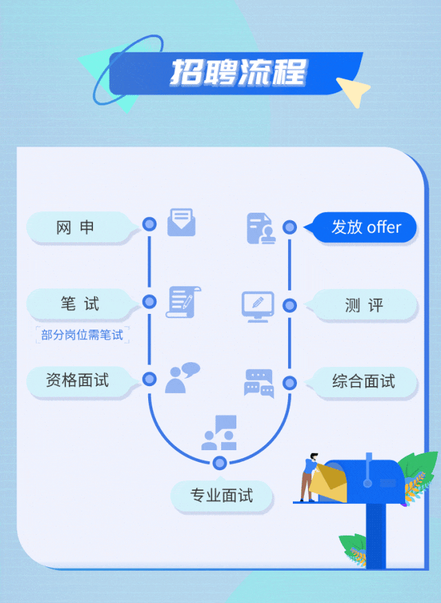 <p>招流程</p>
<p>网申发放offer</p>
<p>笔试。国。测评</p>
<p>部分岗位需笔试</p>
<p>资格面试品综合面试</p>
<p>。</p>
<p>专业面试 </p>
