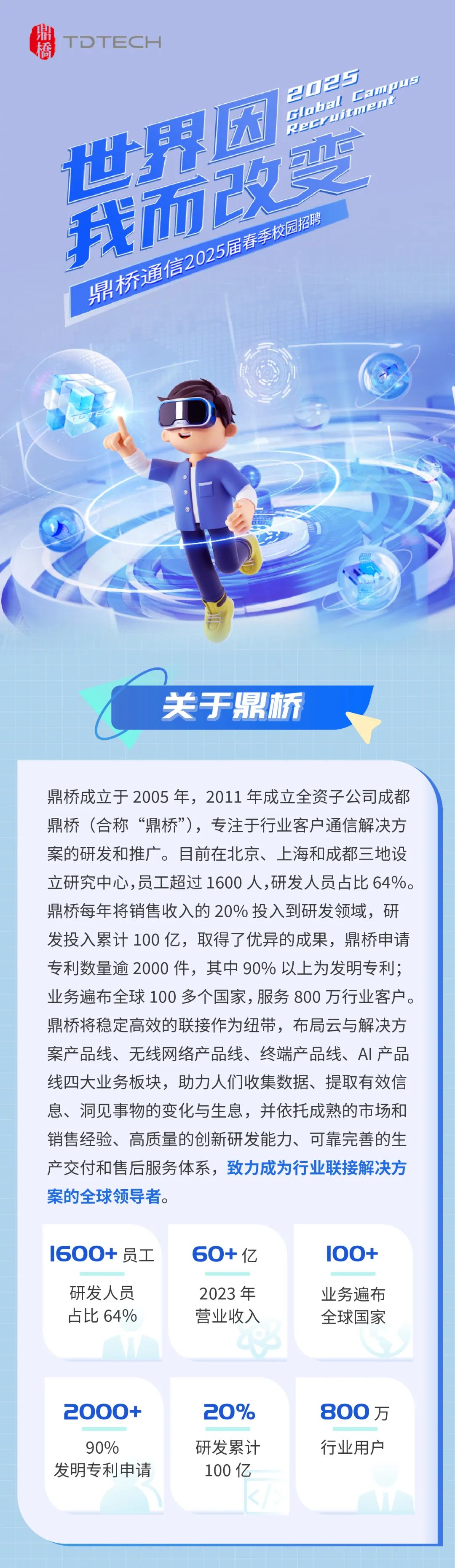 <p>鼎</p>
<p>TDTECH<br/>橋</p>
<p>2025<br/>Global Campus</p>
<p>世界团</p>
<p>Recruitment<br/>我而改变</p>
<p>鼎桥通信2025届春季校园招聘</p>
<p>关于鼎桥</p>
<p>鼎桥成立于2005年，2011年成立全资子公司成都<br/>鼎桥(合称“鼎桥”)，专注于行业客户通信解决方<br/>案的研发和推广。目前在北京、上海和成都三地设<br/>立研究中心,员工超过1600人,研发人员占比64%。<br/>鼎桥每年将销售收入的20%投入到研发领域，研<br/>发投入累计100亿，取得了优异的成果，鼎桥申请<br/>专利数量逾2000件，其中90%以上为发明专利;<br/>业务遍布全球100多个国家，服务800万行业客户。<br/>鼎桥将稳定高效的联接作为纽带，布局云与解决方<br/>案产品线、无线网络产品线、终端产品线、AI产品<br/>线四大业务板块，助力人们收集数据、提取有效信<br/>息、洞见事物的变化与生息，并依托成熟的市场和<br/>销售经验、高质量的创新研发能力、可靠完善的生<br/>产交付和售后服务体系，致力成为行业联接解决方<br/>案的全球领导者。</p>
<p>I600+员工</p>
<p>研发人员<br/>占比64%</p>
<p>60+亿<br/>2023年<br/>营业收入</p>
<p>100+<br/>业务遍布<br/>全球国家</p>
<p>2000+</p>
<p>90%</p>
<p>发明专利申请</p>
<p>20%<br/>研发累计</p>
<p>100亿</p>
<p>800万<br/>行业用户</p>
