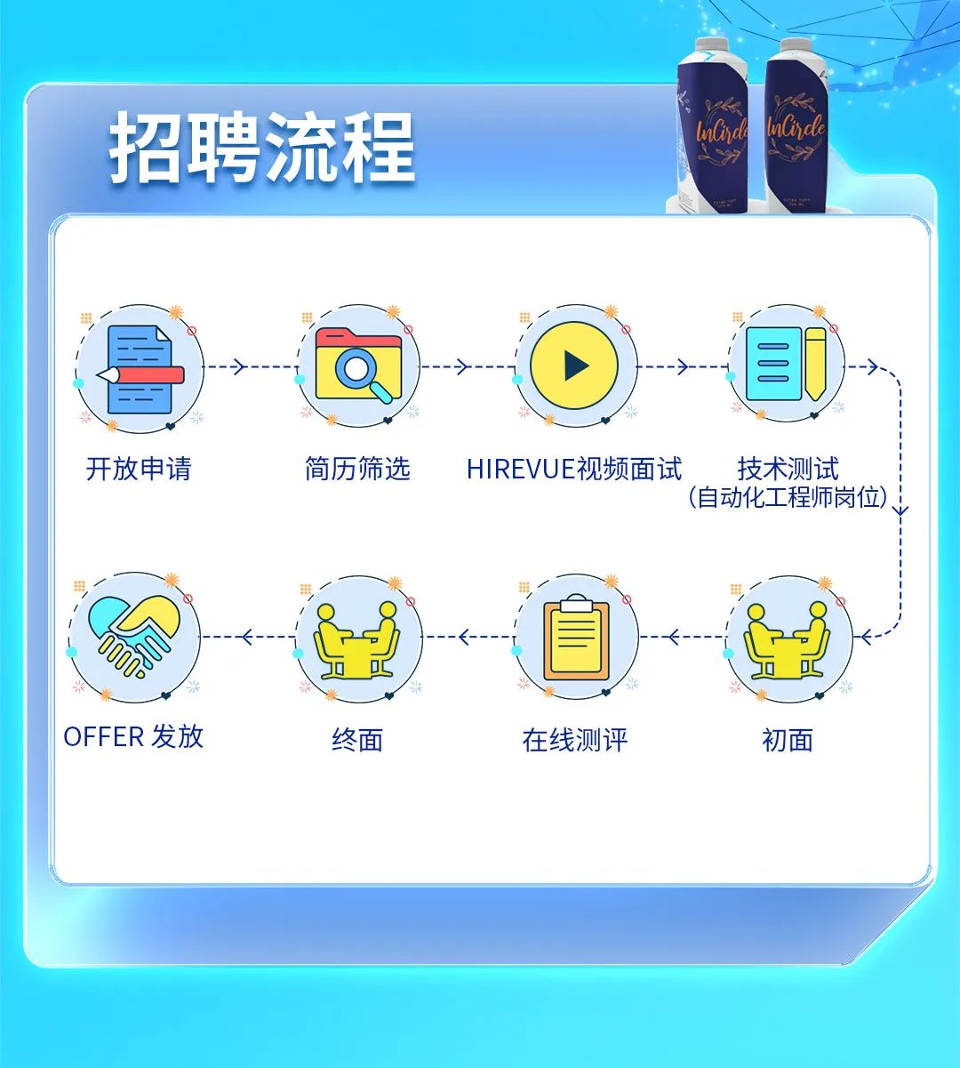 <p>招聘流程</p>
<p>nCnd</p>
<p>nCin de</p>
<p>A</p>
<p>开放申请</p>
<p>简历筛选</p>
<p>HIREVUE视频面试<br/>技术测试</p>
<p>(自动化工程师岗位)</p>
<p>0080<br/>OFFER发放</p>
<p>终面</p>
<p>在线测评</p>
<p>初面</p>
