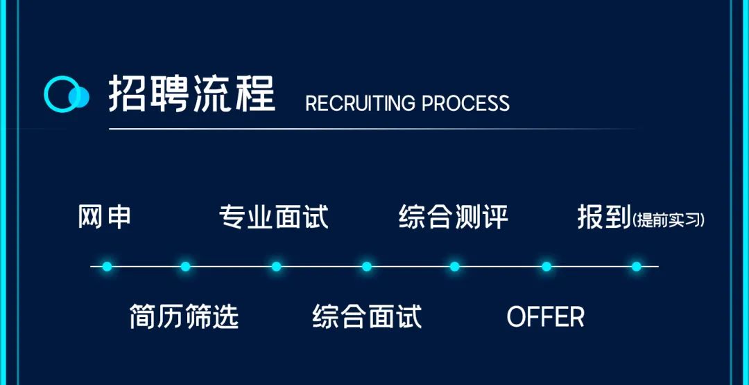 <p>招聘流程</p>
<p>RECRUITING PROCESS</p>
<p>网申</p>
<p>专业面试</p>
<p>综合测评</p>
<p>报到(提前实习)</p>
<p>简历筛选</p>
<p>综合面试</p>
<p>OFFER</p>
