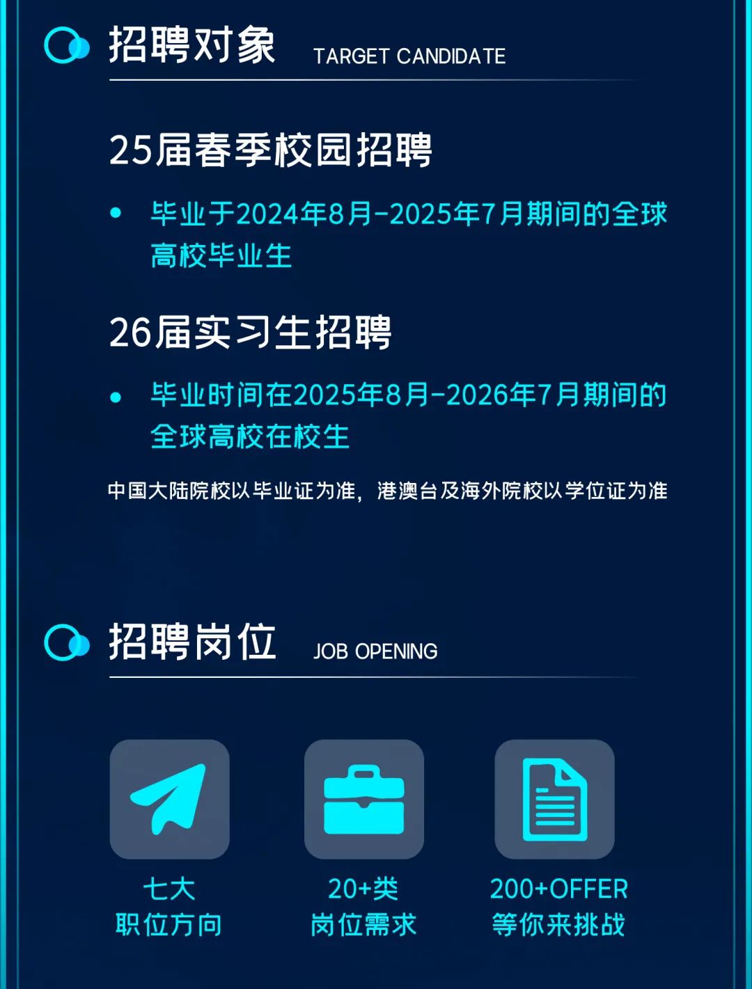 <p>招聘对象</p>
<p>TARGET CANDIDATE</p>
<p>25届春季校园招聘</p>
<p>毕业于2024年8月-2025年7月期间的全球<br/>高校毕业生</p>
<p>26届实习生招聘</p>
<p>毕业时间在2025年8月-2026年7月期间的<br/>全球高校在校生</p>
<p>中国大陆院校以毕业证为准，港澳台及海外院校以学位证为准</p>
<p>招聘岗位</p>
<p>JOB OPENING</p>
<p>七大<br/>职位方向</p>
<p>20+类<br/>岗位需求</p>
<p>200+OFFER<br/>等你来挑战</p>
