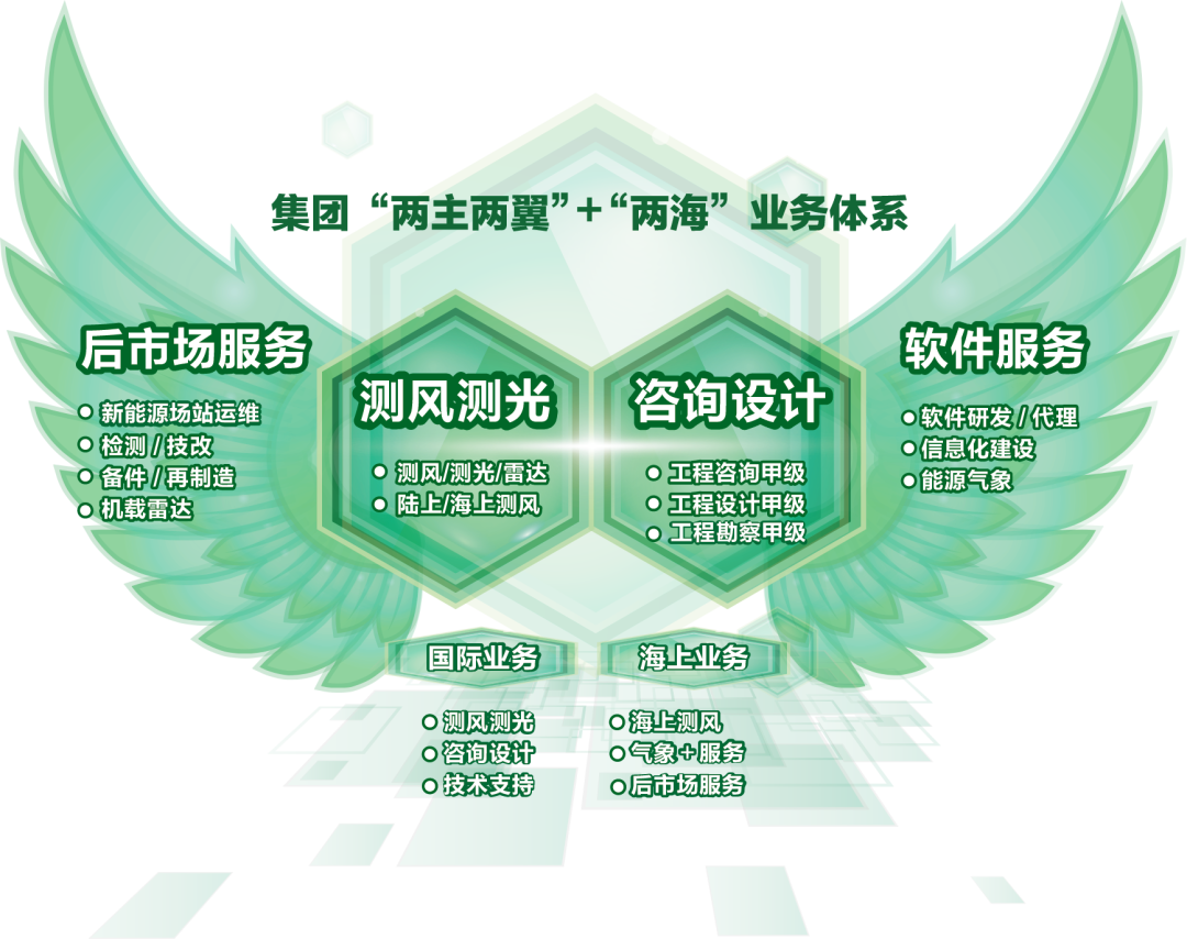 <p>O工程咨询甲级</p>
<p>0工程设计甲级</p>
<p>o工程勘察甲级</p>
<p>海上业务</p>
<p>0后市场服务</p>

<table>
<tr><td colspan="2"></td>
<td></td>
<td></td>
</tr>
<tr><td colspan="2">O测风测光</td>
<td colspan="2">o海上测风</td>
</tr>
<tr><td>0咨询设计</td>
<td></td>
<td colspan="2">o气象十服务</td>
</tr>
</table>
