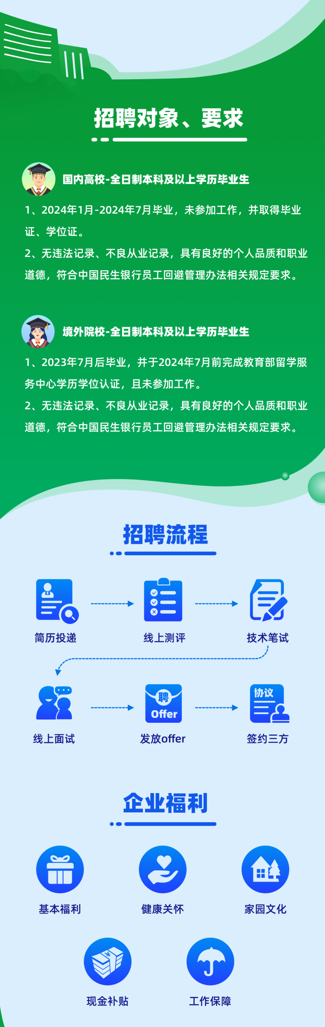 <p>招聘对象</p>
<p>要求</p>
<p>国内高校-全日制本科及以上学历毕业生</p>
<p>1、2024年1月-2024年7月毕业，未参加工作，并取得毕业<br/>证、学位证。</p>
<p>2、无违法记录、不良从业记录，具有良好的个人品质和职业<br/>道德，符合中国民生银行员工回避管理办法相关规定要求。</p>
<p>境外院校-全日制本科及以上学历毕业生</p>
<p>1、2023年7月后毕业，并于2024年7月前完成教育部留学服<br/>务中心学历学位认证，且未参加工作。</p>
<p>2、无违法记录、不良从业记录，具有良好的个人品质和职业<br/>道德，符合中国民生银行员工回避管理办法相关规定要求。</p>
<p>招聘流程</p>
<p>简历投递</p>
<p>V</p>
<p>线上测评</p>
<p>技术笔试</p>
<p>线上面试</p>
<p>Offer<br/>发放offer</p>
<p>协议</p>
<p>签约三方</p>
<p>企业福利</p>
<p>基本福利</p>
<p>健康关怀</p>
<p>家园文化</p>
<p>现金补贴</p>
<p>工作保障</p>
