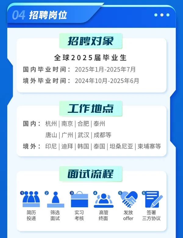 <p>招聘岗位</p>
<p>招聘对象</p>
<p>全球2025届毕业生</p>
<p>国内毕业时间:2025年1月-2025年7月<br/>境外毕业时间:2024年10月-2025年6月</p>
<p>工作地点</p>
<p>国内:杭州|南京|合肥|泰州</p>
<p>唐山|广州|武汉|成都等</p>
<p>境外:印尼|迪拜|韩国|泰国|坦桑尼亚|柬埔寨等</p>
<p>面试流程</p>
<p>简历</p>
<p>投递</p>
<p>筛选</p>
<p>面试</p>
<p>实习</p>
<p>考核</p>
<p>高管</p>
<p>终面</p>
<p>发放</p>
<p>offer</p>
<p>H</p>
<p>签署<br/>三方协议</p>

